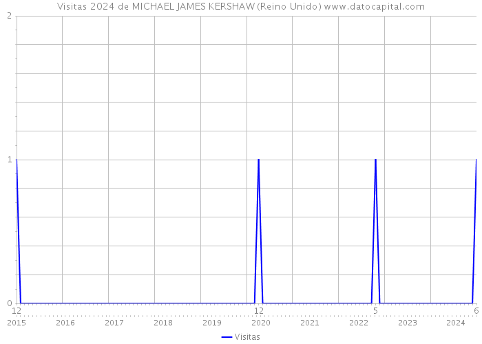 Visitas 2024 de MICHAEL JAMES KERSHAW (Reino Unido) 