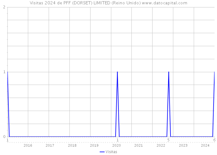 Visitas 2024 de PFF (DORSET) LIMITED (Reino Unido) 