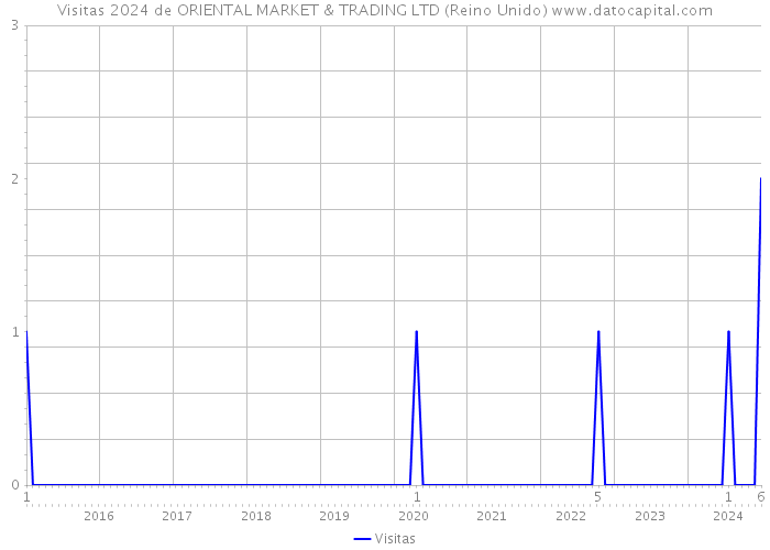 Visitas 2024 de ORIENTAL MARKET & TRADING LTD (Reino Unido) 