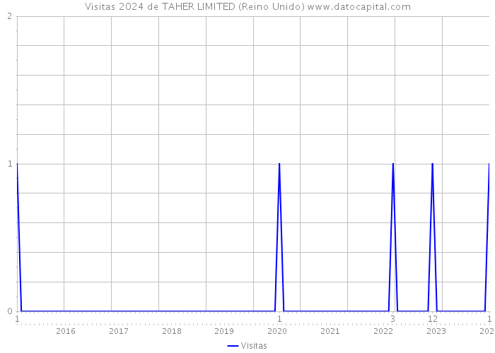 Visitas 2024 de TAHER LIMITED (Reino Unido) 