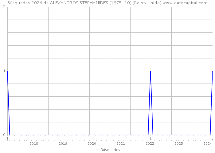 Búsquedas 2024 de ALEXANDROS STEPHANIDES (1975-10) (Reino Unido) 