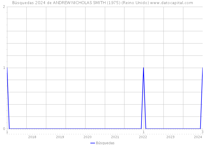 Búsquedas 2024 de ANDREW NICHOLAS SMITH (1975) (Reino Unido) 