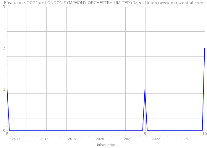 Búsquedas 2024 de LONDON SYMPHONY ORCHESTRA LIMITED (Reino Unido) 