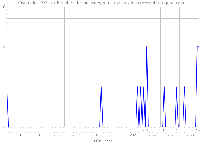 Búsquedas 2024 de Freedom Ikechukwu Egbune (Reino Unido) 