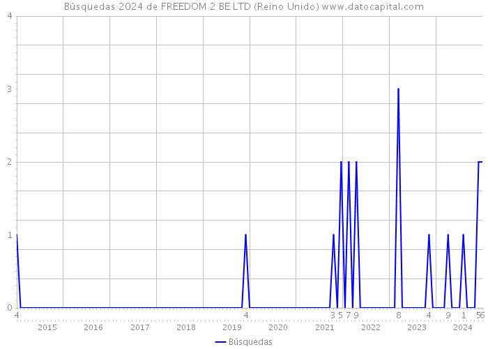 Búsquedas 2024 de FREEDOM 2 BE LTD (Reino Unido) 