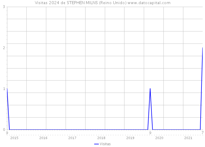 Visitas 2024 de STEPHEN MILNS (Reino Unido) 