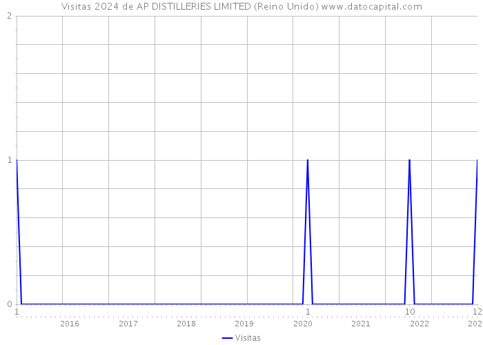 Visitas 2024 de AP DISTILLERIES LIMITED (Reino Unido) 