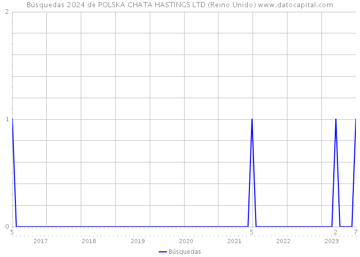 Búsquedas 2024 de POLSKA CHATA HASTINGS LTD (Reino Unido) 