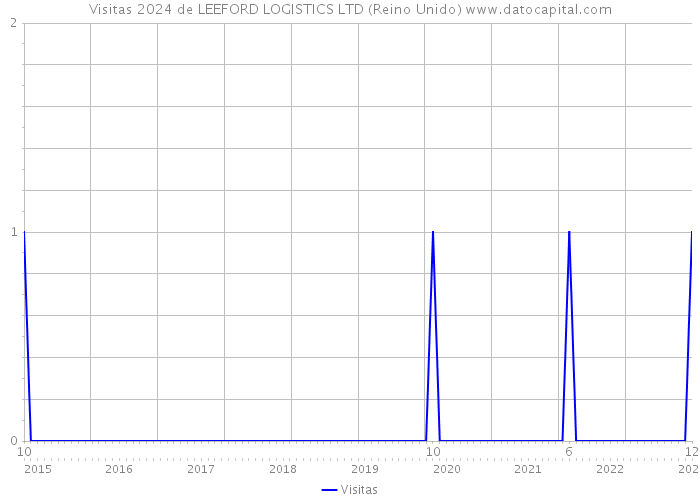 Visitas 2024 de LEEFORD LOGISTICS LTD (Reino Unido) 