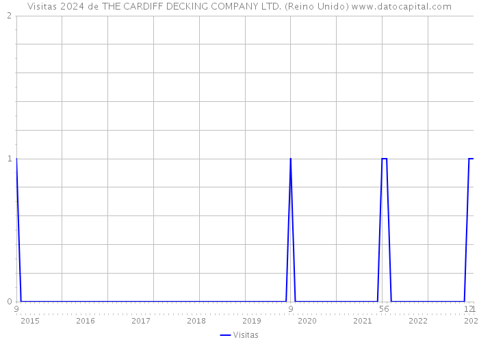 Visitas 2024 de THE CARDIFF DECKING COMPANY LTD. (Reino Unido) 