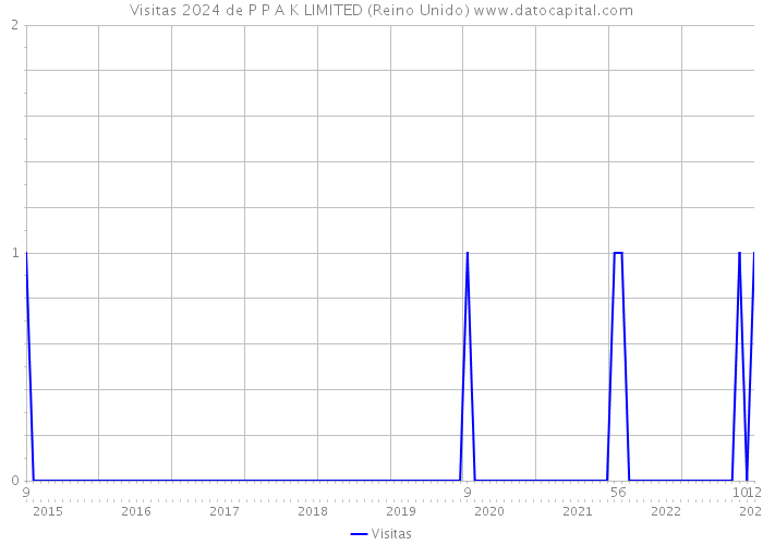 Visitas 2024 de P P A K LIMITED (Reino Unido) 