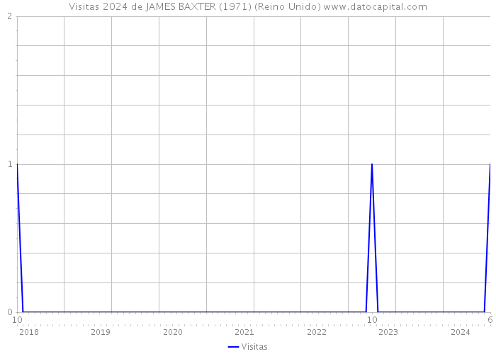 Visitas 2024 de JAMES BAXTER (1971) (Reino Unido) 