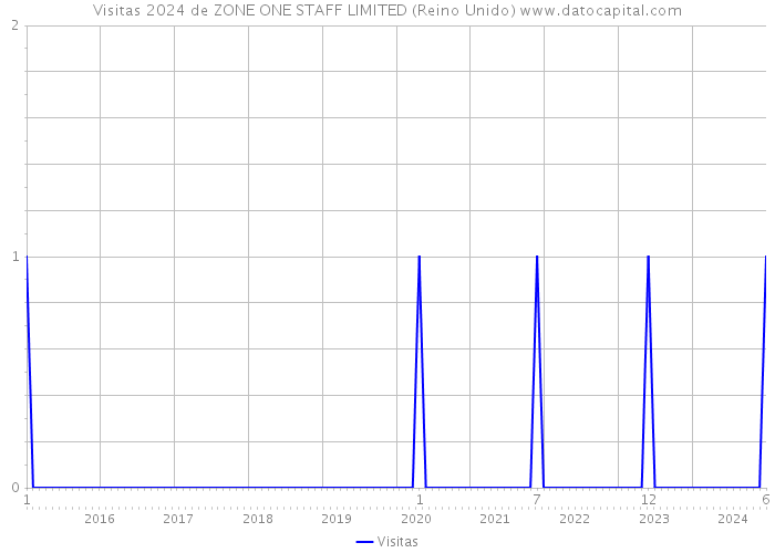 Visitas 2024 de ZONE ONE STAFF LIMITED (Reino Unido) 