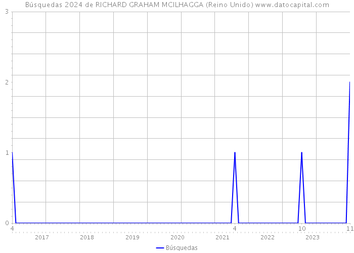 Búsquedas 2024 de RICHARD GRAHAM MCILHAGGA (Reino Unido) 