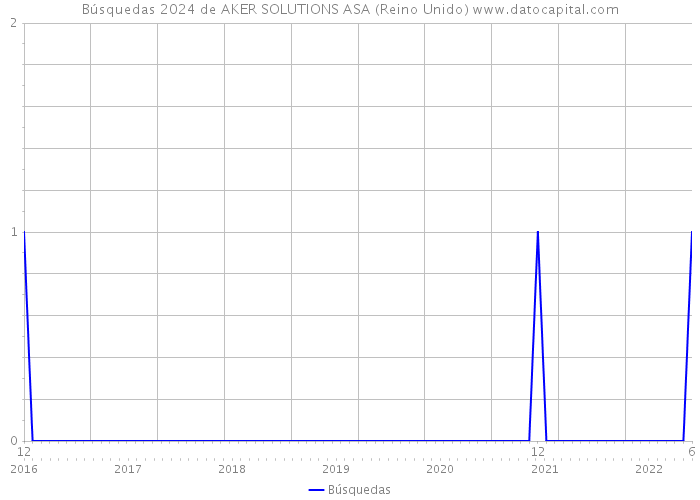 Búsquedas 2024 de AKER SOLUTIONS ASA (Reino Unido) 