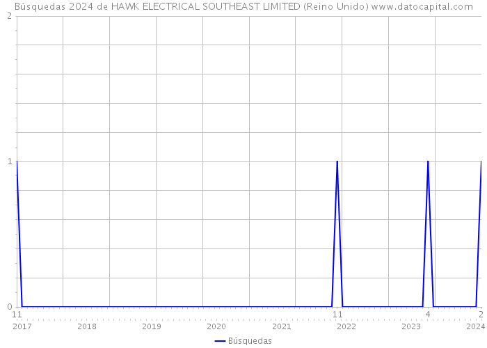 Búsquedas 2024 de HAWK ELECTRICAL SOUTHEAST LIMITED (Reino Unido) 