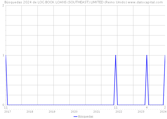 Búsquedas 2024 de LOG BOOK LOANS (SOUTHEAST) LIMITED (Reino Unido) 