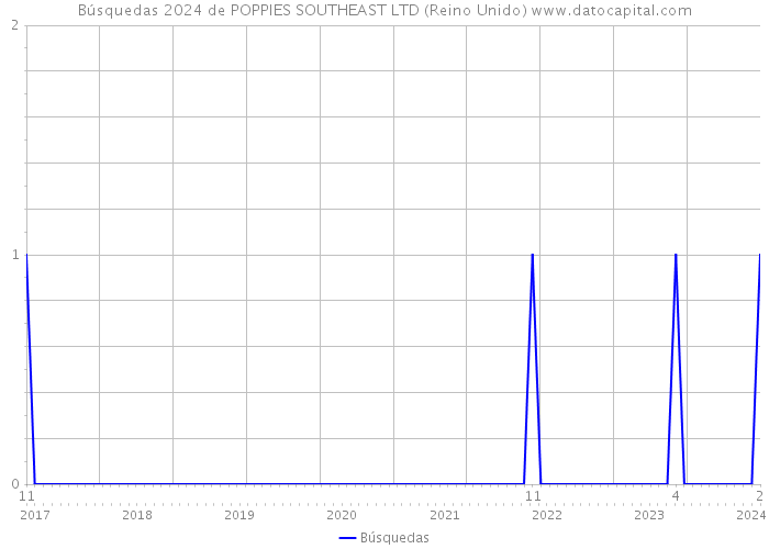 Búsquedas 2024 de POPPIES SOUTHEAST LTD (Reino Unido) 