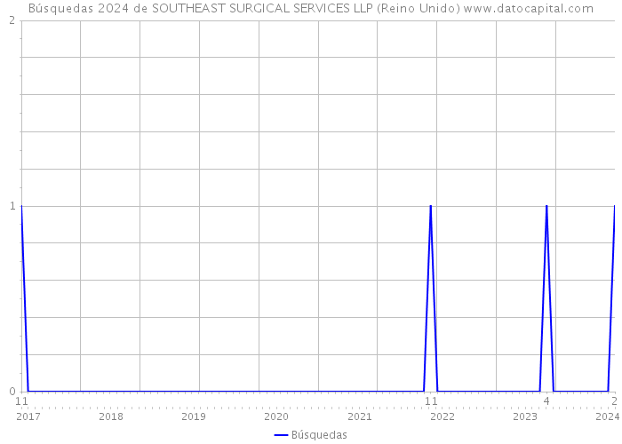 Búsquedas 2024 de SOUTHEAST SURGICAL SERVICES LLP (Reino Unido) 