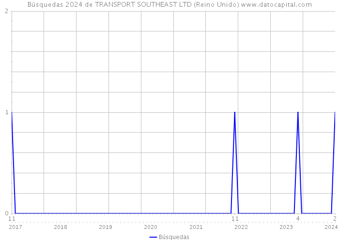 Búsquedas 2024 de TRANSPORT SOUTHEAST LTD (Reino Unido) 