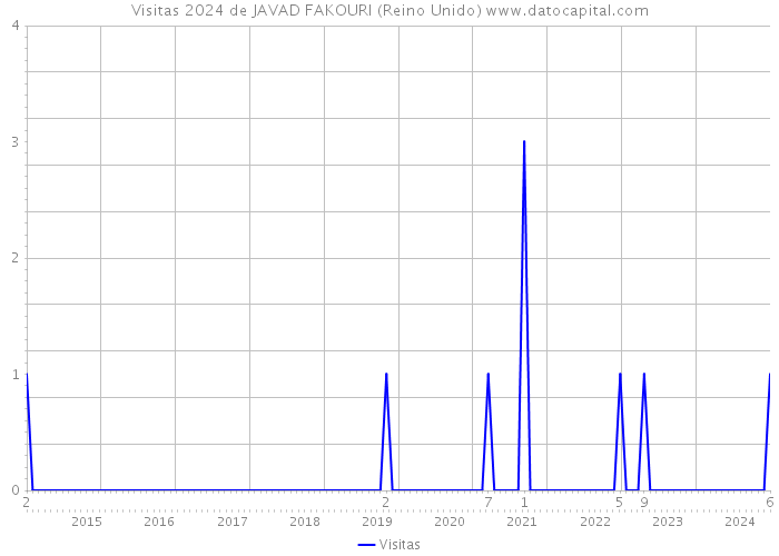 Visitas 2024 de JAVAD FAKOURI (Reino Unido) 