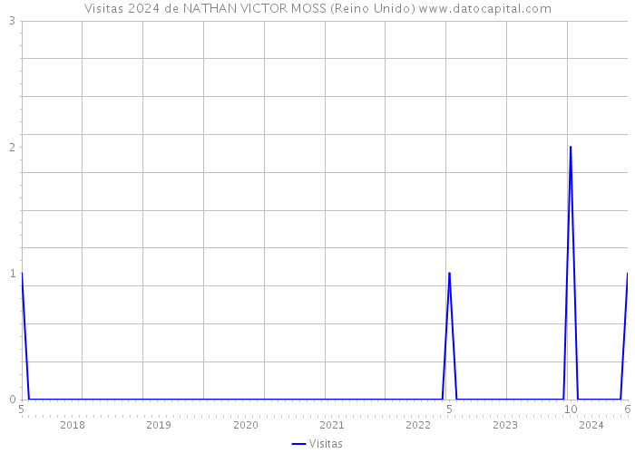 Visitas 2024 de NATHAN VICTOR MOSS (Reino Unido) 