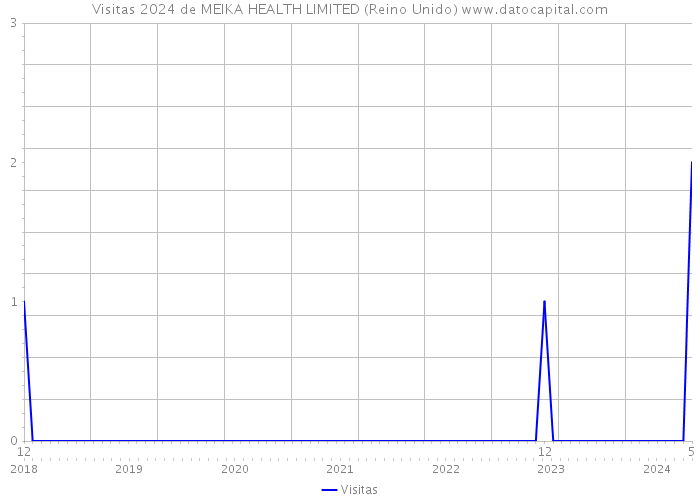 Visitas 2024 de MEIKA HEALTH LIMITED (Reino Unido) 