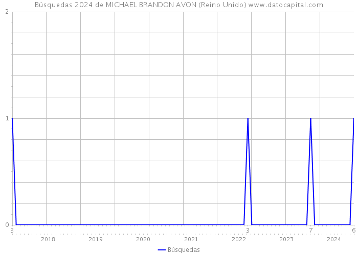 Búsquedas 2024 de MICHAEL BRANDON AVON (Reino Unido) 