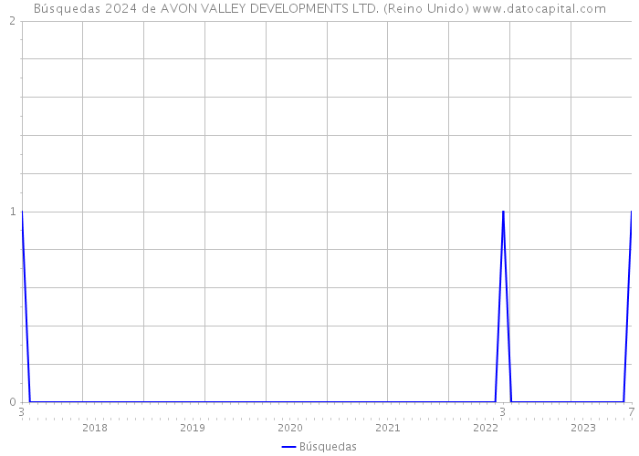 Búsquedas 2024 de AVON VALLEY DEVELOPMENTS LTD. (Reino Unido) 