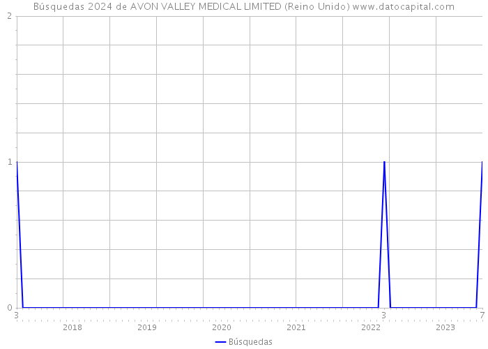 Búsquedas 2024 de AVON VALLEY MEDICAL LIMITED (Reino Unido) 