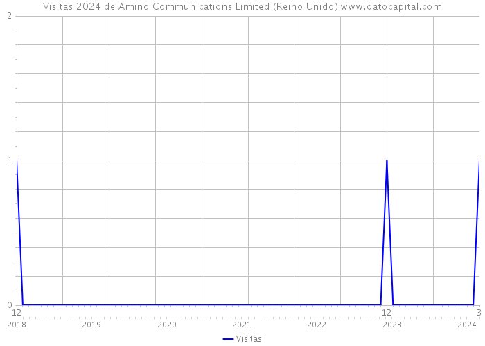 Visitas 2024 de Amino Communications Limited (Reino Unido) 