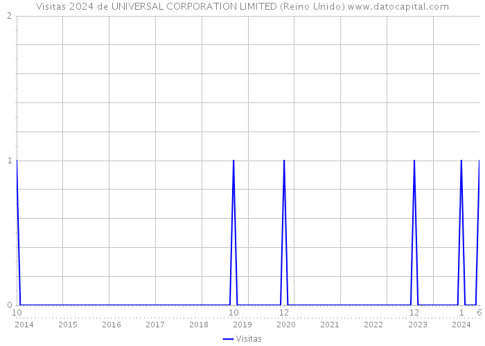 Visitas 2024 de UNIVERSAL CORPORATION LIMITED (Reino Unido) 