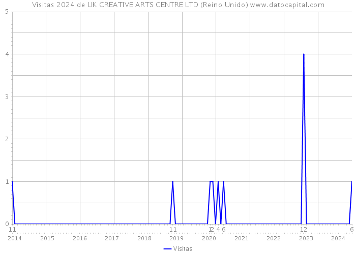 Visitas 2024 de UK CREATIVE ARTS CENTRE LTD (Reino Unido) 