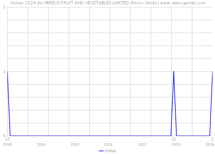 Visitas 2024 de NEREUS FRUIT AND VEGETABLES LIMITED (Reino Unido) 