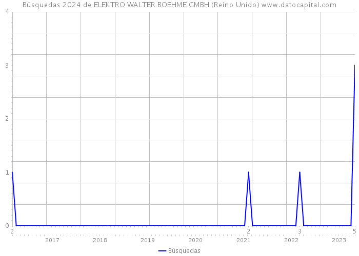 Búsquedas 2024 de ELEKTRO WALTER BOEHME GMBH (Reino Unido) 