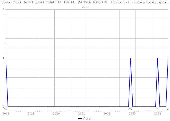 Visitas 2024 de INTERNATIONAL TECHNICAL TRANSLATIONS LIMITED (Reino Unido) 