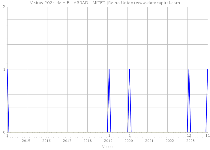 Visitas 2024 de A.E. LARRAD LIMITED (Reino Unido) 