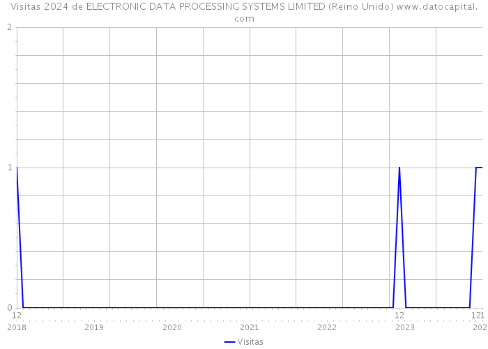 Visitas 2024 de ELECTRONIC DATA PROCESSING SYSTEMS LIMITED (Reino Unido) 