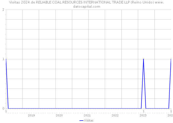 Visitas 2024 de RELIABLE COAL RESOURCES INTERNATIONAL TRADE LLP (Reino Unido) 