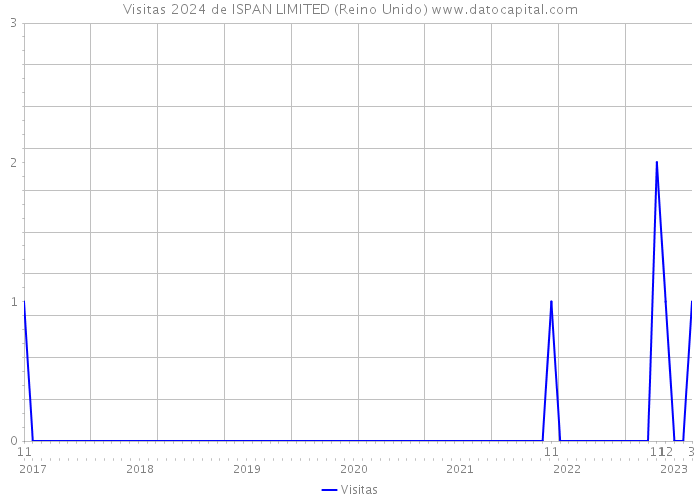 Visitas 2024 de ISPAN LIMITED (Reino Unido) 