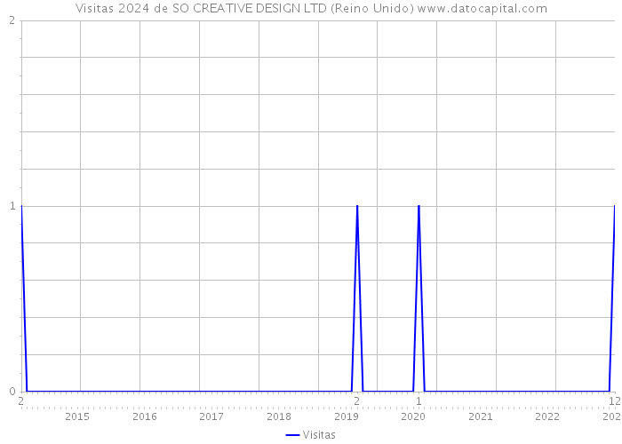 Visitas 2024 de SO CREATIVE DESIGN LTD (Reino Unido) 