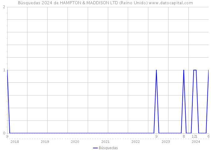 Búsquedas 2024 de HAMPTON & MADDISON LTD (Reino Unido) 