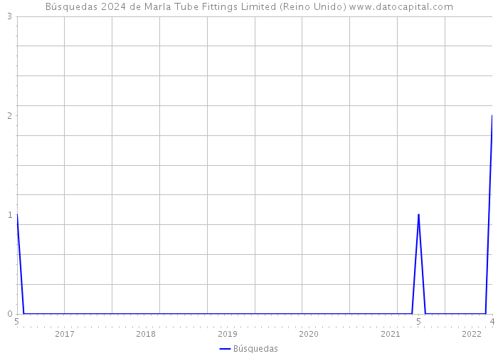 Búsquedas 2024 de Marla Tube Fittings Limited (Reino Unido) 