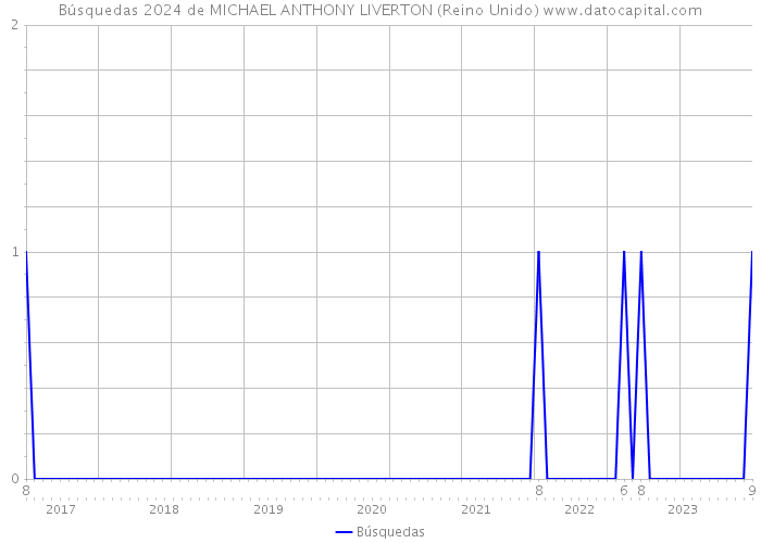 Búsquedas 2024 de MICHAEL ANTHONY LIVERTON (Reino Unido) 