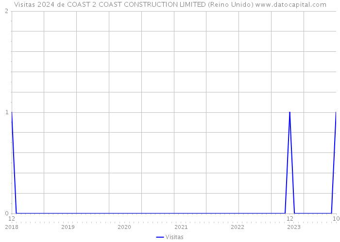 Visitas 2024 de COAST 2 COAST CONSTRUCTION LIMITED (Reino Unido) 