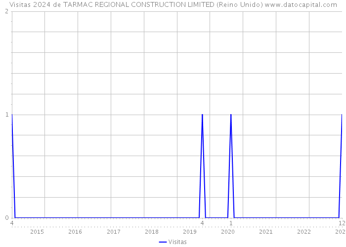 Visitas 2024 de TARMAC REGIONAL CONSTRUCTION LIMITED (Reino Unido) 