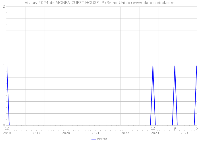 Visitas 2024 de MONFA GUEST HOUSE LP (Reino Unido) 