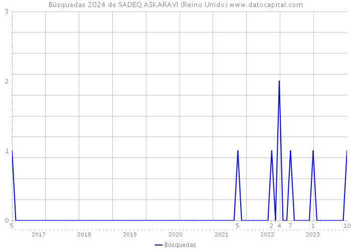 Búsquedas 2024 de SADEQ ASKARAVI (Reino Unido) 