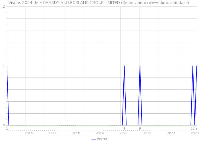 Visitas 2024 de MCHARDY AND BORLAND GROUP LIMITED (Reino Unido) 