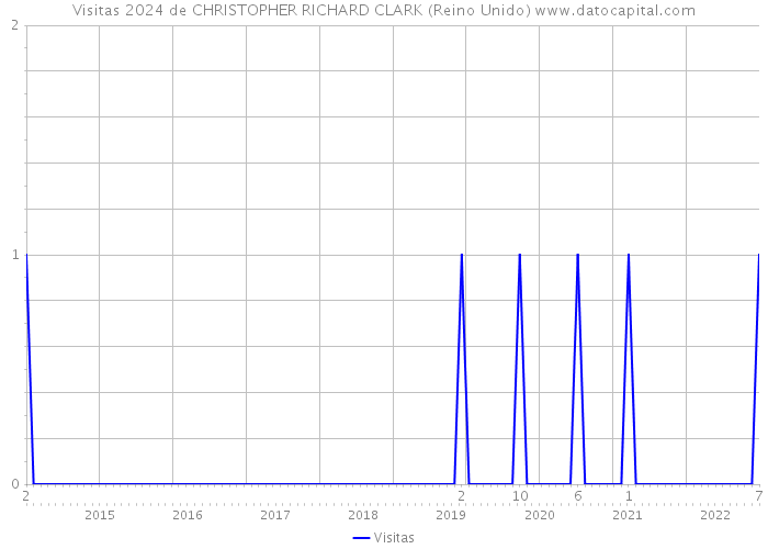 Visitas 2024 de CHRISTOPHER RICHARD CLARK (Reino Unido) 